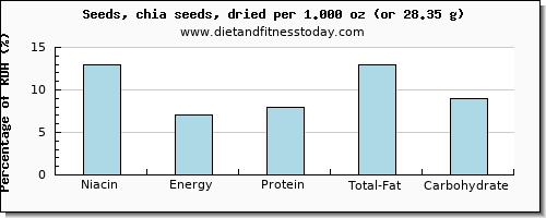 niacin and nutritional content in chia seeds